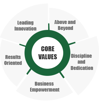 Elite Core Values